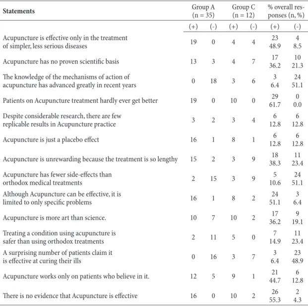 Table 4 - Complications of Acupuncture - Student´s answers across the two groups