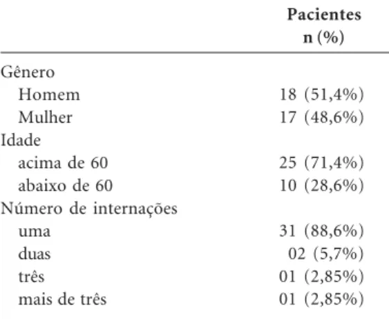 Tabela 1. Características dos pacientes.