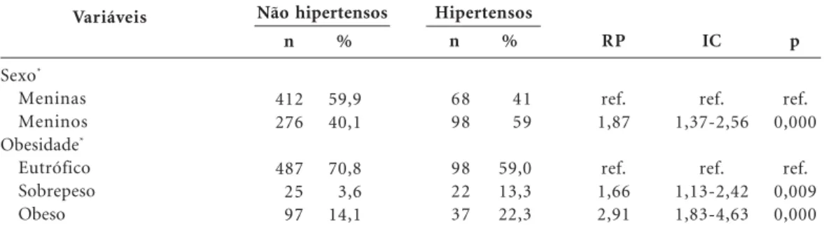 Tabela 4. Fatores de riscos associados à prevalência de hipertensão arterial entre os estudantes do ensino médio investigados (modelo multivariado).