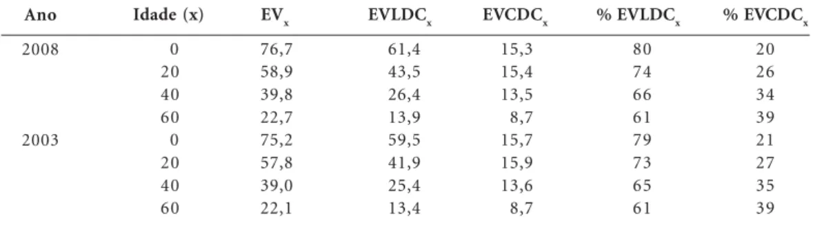 Tabela 2. Estimativas de expectativa de vida total (EV x ), livre de doenças crônicas de coluna (EVLDC x ) e com doenças crônicas de coluna (EVCDC x ) para mulheres ao nascer, 20, 40 e 60 anos, Brasil, 2003 e 2008.