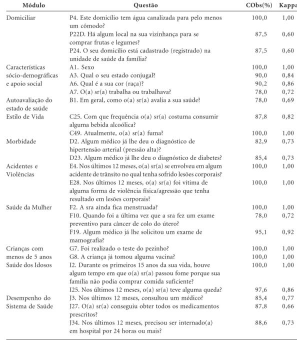 Tabela 3. Concordância observada (CObs) e índice Kappa de variáveis categóricas presentes no questionário.