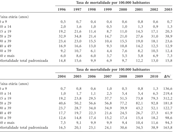 Tabela 3. Evolução da taxa de mortalidade por homicídio e variação percentual ( ∆%), segundo faixa etária.