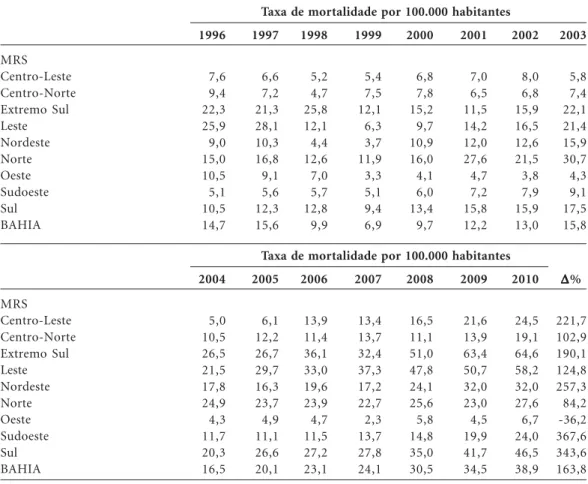 Tabela 4. Evolução da taxa de mortalidade por homicídio padronizada por idade e variação percentual ( ∆%),