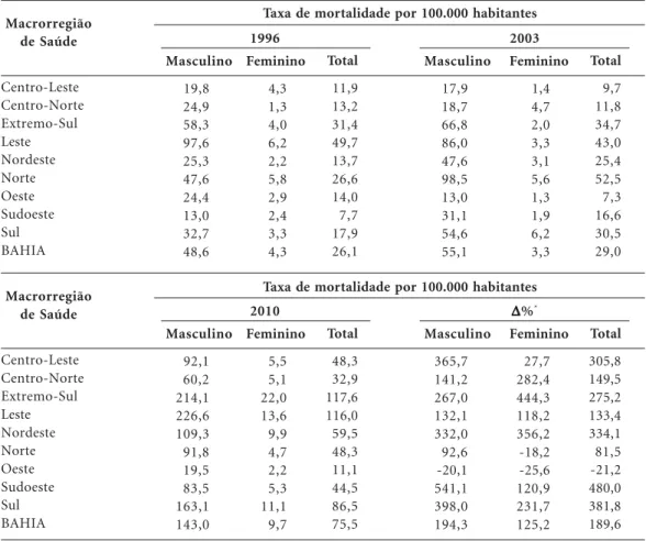 Tabela 5. Evolução da taxa bruta de mortalidade por homicídio, dos 15 aos 39 anos, e variação percentual