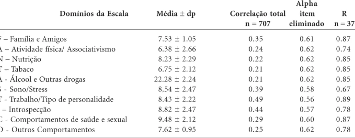 Tabela 2. Descrição dos valores médios, da correlação item – total, do alfa de Cronbach e da correlação