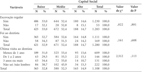 Tabela 2. Associação entre capital social e as variáveis comportamentais de adolescentes de 14-15 anos.