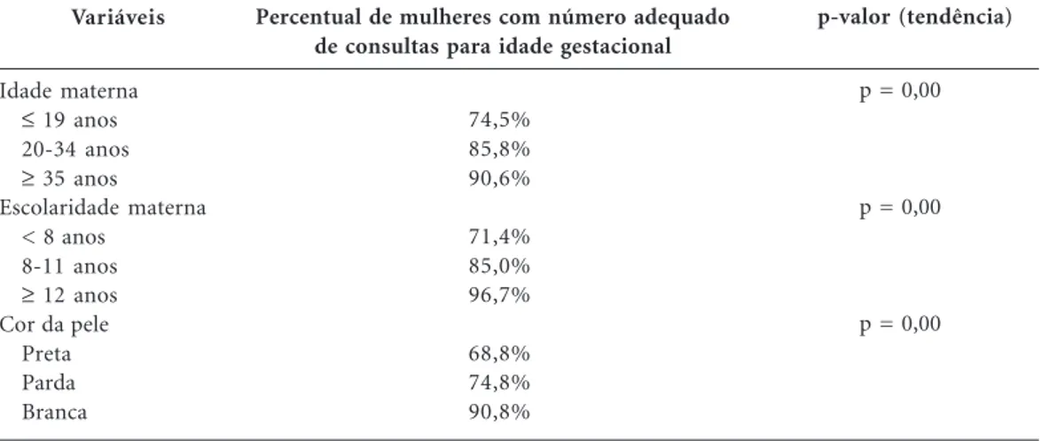 Tabela 2. Pré-natal adequado, de acordo com variáveis sociodemográficas. Município de Niterói, Rio de