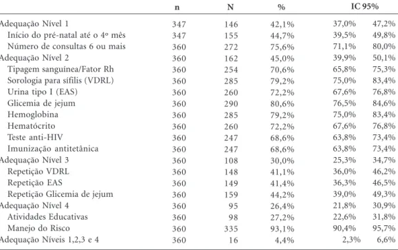 Tabela 1. Frequência de adequação do processo de assistência pré-natal, segundo os critérios do PHPN.