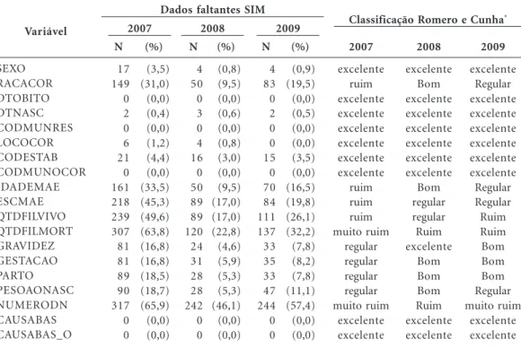 Tabela 1. Frequência absoluta e relativa, por ano, dos dados faltantes das variáveis epidemiológicas do SIM,