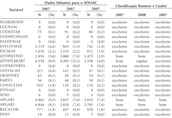 Tabela 2. Frequência absoluta e relativa, por ano, dos dados faltantes das variáveis epidemiológicas do SINASC