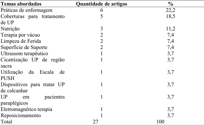 Tabela 1 - Temas abordados pela revisão integrativa. Fortaleza, 2012 