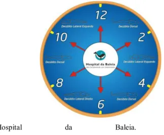 Figura  3  -  Relógio  de  mudança  de  decúbito  utilizado  pela  equipe  CTI  do  Hospital  da  Baleia