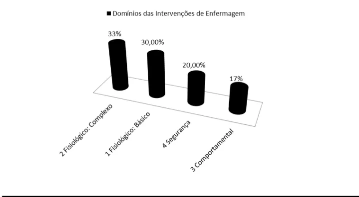 Figura  1  -  Frequência  das  intervenções  de  enfermagem  segundo  os  domínios  da  NIC