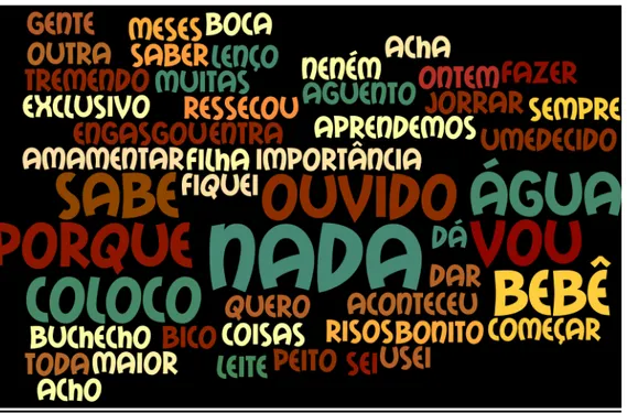 Figura 5. Nuvem de palavras a partir dos discursos das participantes na categoria  Práticas de  cuidado junto ao recém nascido na UCINCA 