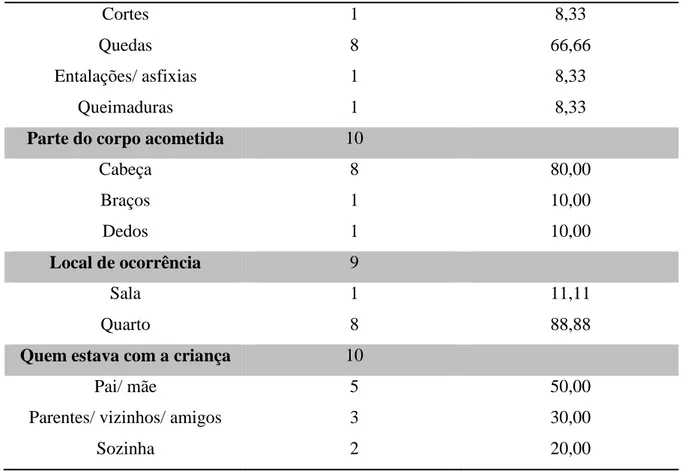 TABELA  3  –   Opinião  dos  cuidadores  sobre  a  relação  com  o  serviço  de  saúde  na  prevenção/conhecimentos/atitudes acerca dos acidentes domésticos, Fortaleza, 2015