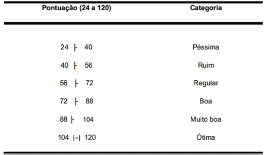 Tabela 1  –  Classificação dos idosos com relação à capacidade para o autocuidado,  segundo a ASA-A 