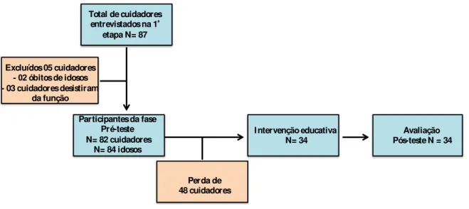 Figura 2  –  Organização dos participantes nas fases do estudo 