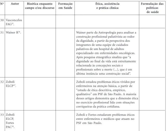 Tabela 3. Distribuição dos artigos com metodologia