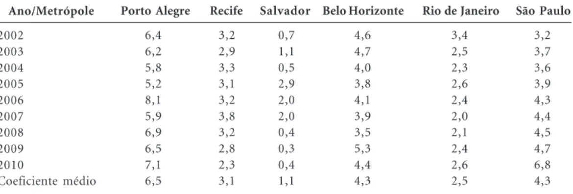 Tabela 1. Coeficiente de mortalidade por suicídio por 100.000 habitantes nas metrópoles brasileiras estudadas, 2002-2010