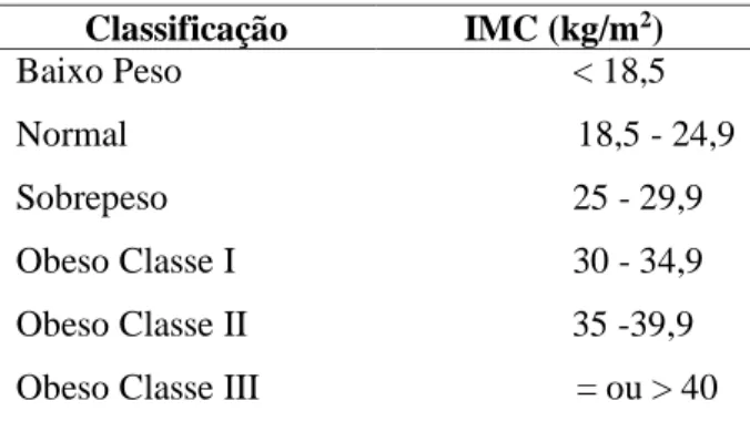 Tabela 1 - Classificação do Índice de Massa Corporal (IMC). 