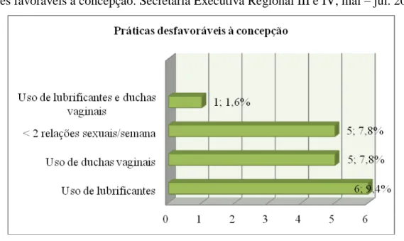 Gráfico 1- Distribuição do número de mulheres com queixa de infertilidade segundo  práticasdes favoráveis à concepção