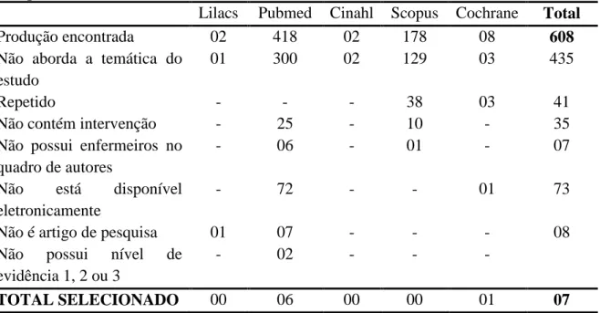 Tabela  1-  Seleção  dos  artigos  de  pesquisa  nas  bases  de  dados  Lilacs,  Pubmed,  Cinahl,  Scopus e Cochrane de acordo com os critérios de inclusão estabelecidos