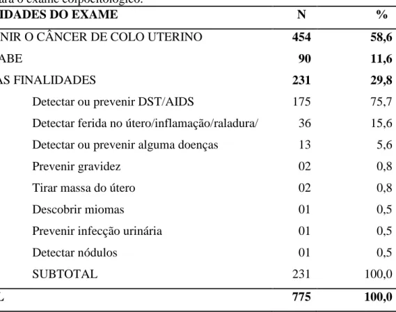 Tabela  5  –  Distribuição  das  participantes  do  estudo,  de  acordo  com  as  finalidades  citadas para o exame colpocitológico