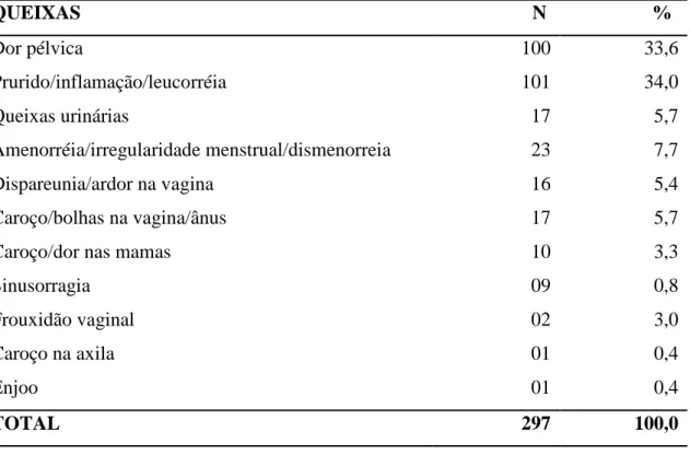 Tabela  6-  Distribuição  das  queixas  apresentadas  pelas  participantes  do  estudo  como  motivo para realização do exame colpocitológico