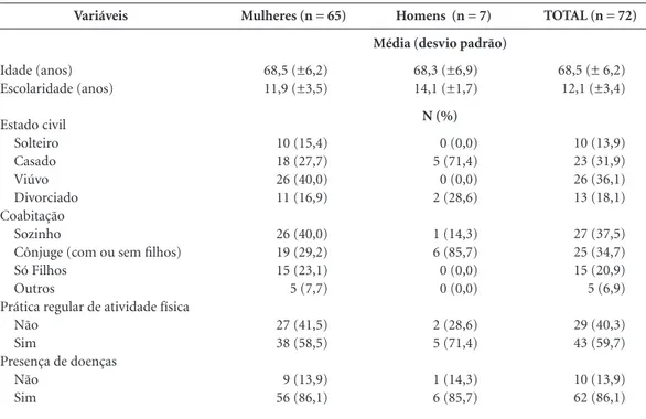 Tabela 1. Características sociodemográficas, culturais e de saúde dos idosos. 