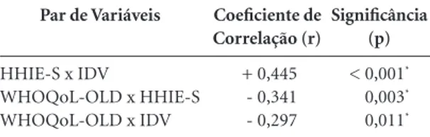 Tabela 3. Correlação entre a percepção de impactos vocais 