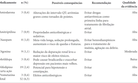 Tabela 4 . Medicamentos classificados como potencialmente inapropriados prescritos para idosos, segundo o  critério de Beers 201217 (n=51*) no AG/HUJBB, 2011.