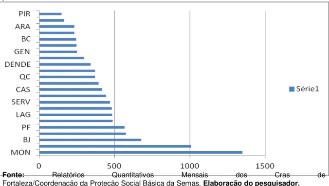 Gráfico  1  -  Quantitativo  das  articulações  (encaminhamentos,  reuniões,  visitas  institucionais  e  eventos  conjuntos)  entre  os  Cras  de  Fortaleza  e  outras  políticas  públicas setoriais, no ano de 2011