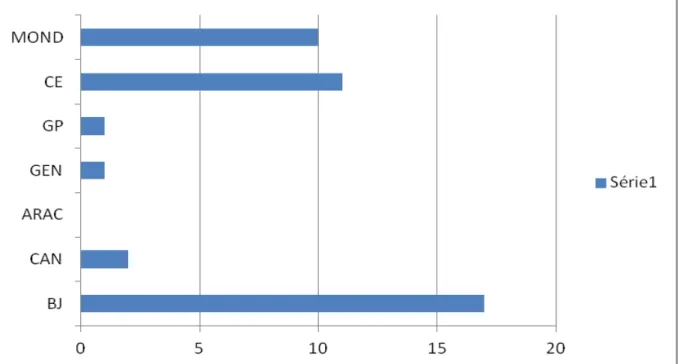 Gráfico  2  -  Quantitativo  de  encaminhamentos  de  outras  políticas  setoriais  para  os Cras da SER V, primeiro semestre de 2012