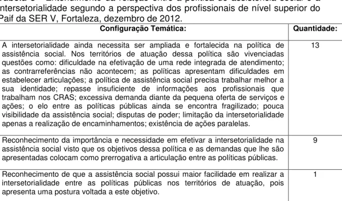 Tabela 8 - Entendimento da relação entre a política de assistência social e a  intersetorialidade segundo a perspectiva dos profissionais de nível superior do  Paif da SER V, Fortaleza, dezembro de 2012