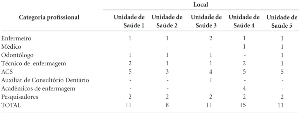 Tabela 1. Distribuição dos profissionais de saúde por US sorteada de Florianópolis.
