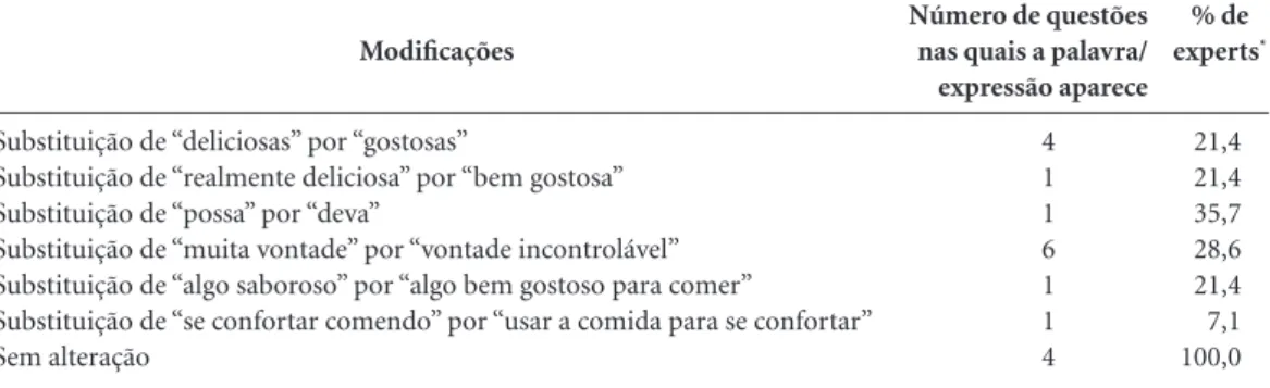 Tabela 1. Modificações realizadas na versão em Português da Escala de Atitudes em Relação ao Sabor de acordo 