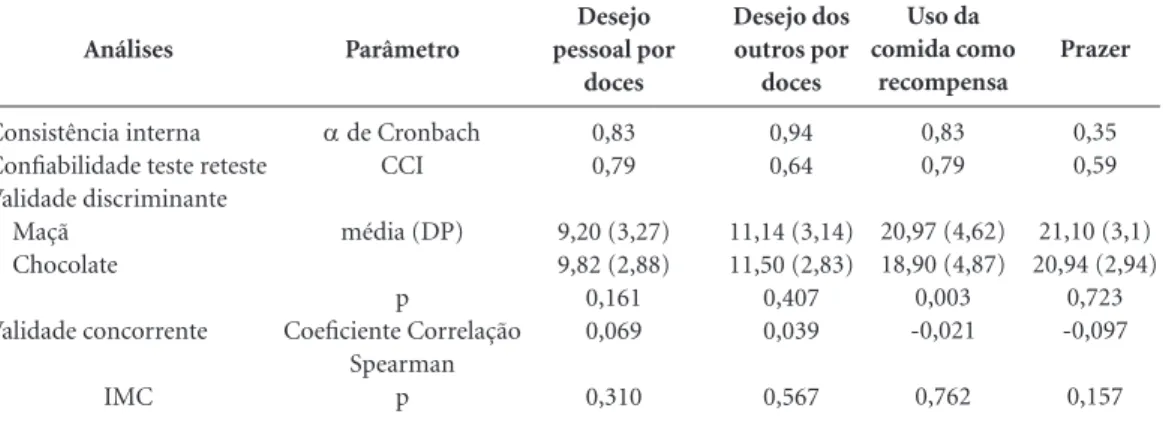 Tabela 3. Resumo das evidências da validade e confiabilidade das subescalas da Escala de Atitudes em Relação ao 