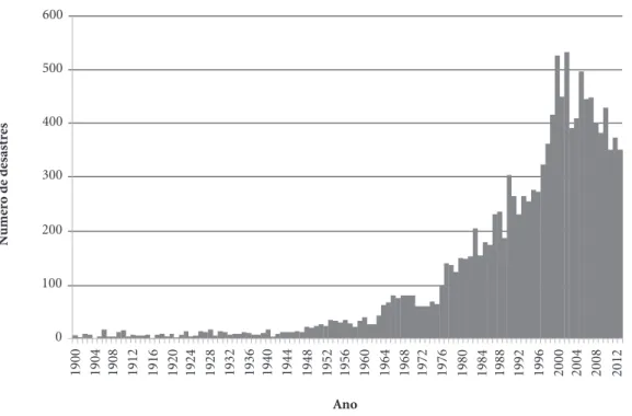 Figura 1. Registros de desastres no mundo, no período de 1900 a 2013. Fonte: EM-DAT.