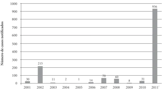 Gráfico 1. Casos notificados de dengue em Nova Friburgo entre 2001 e 2011.