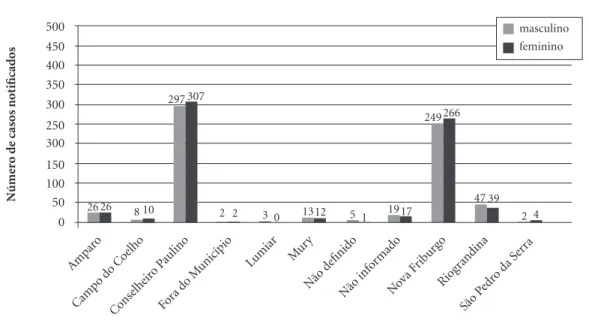 Gráfico 3. Número de casos suspeitos por sexo e distrito.