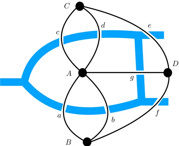 Figure 6: The Seven Bridges of K¨onigsberg. The seven bridges are represented by the letters a, b, c, d, e, f, g and the land is represented by the letters A, B, C, D .