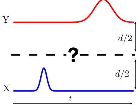 Figure 10: Two time-dependent gaussian sequences X = {x 1 , x 2 , ..., x N } in blue and Y = {y 1 , y 2 , ..., y N } in red, where N ∈ N , separated by a distance d