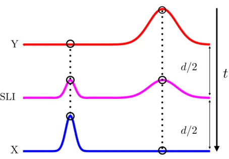 Figure 11: Standard Linear Interpolation (SLI) between two time-dependent gaussian sequences X = {x 1 , x 2 , ..., x N } in blue and Y = {y 1 , y 2 , ..., y N } in red, where N ∈ N , separated by a distance d