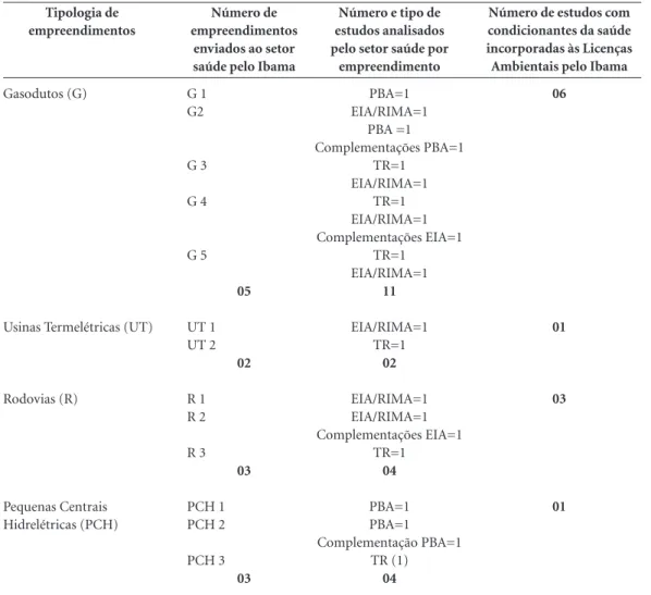 Tabela 1. Diagnóstico sobre a participação do setor saúde nos processos de licenciamento ambiental de 