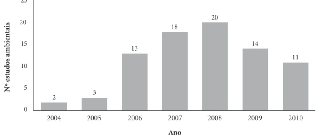 Gráfico 1. Número de estudos ambientais analisados pelo setor saúde por solicitação do Ibama no período 2004 