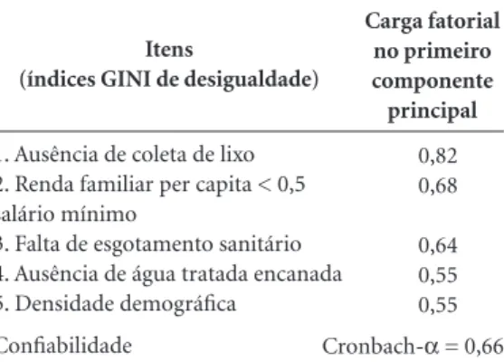 Tabela 1. Ocorrência dos indicadores de vulnerabilidade social e índice GINI de desigualdade municipal nesses  indicadores, Rio Grande do Sul, 2010.