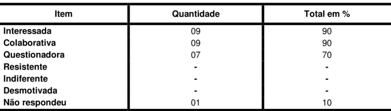 Tabela 2. Aprendizagem e Participação no Curso de Extensão (19.05.07) 