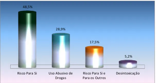 GRÁFICO 3 - Distribuição proporcional de admissões em leitos de um hospital geral  de Sobral - CE por uso de CRACK segundo motivo de internação, no ano de 2010