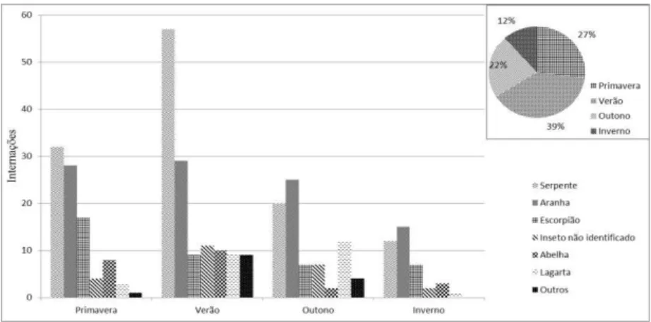 Figura 1 - Sazonalidade das internações de acidentes por animais peçonhentos segundo o animal agressor