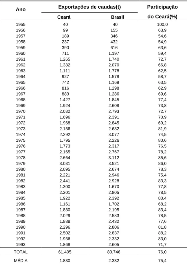 Tabela 1: Exportações de caudas congeladas de lagostas através do porto de Fortaleza  (CE), pelas indústrias cearenses, comparada com a exportação nacional, nos anos  de 1955 a 1993